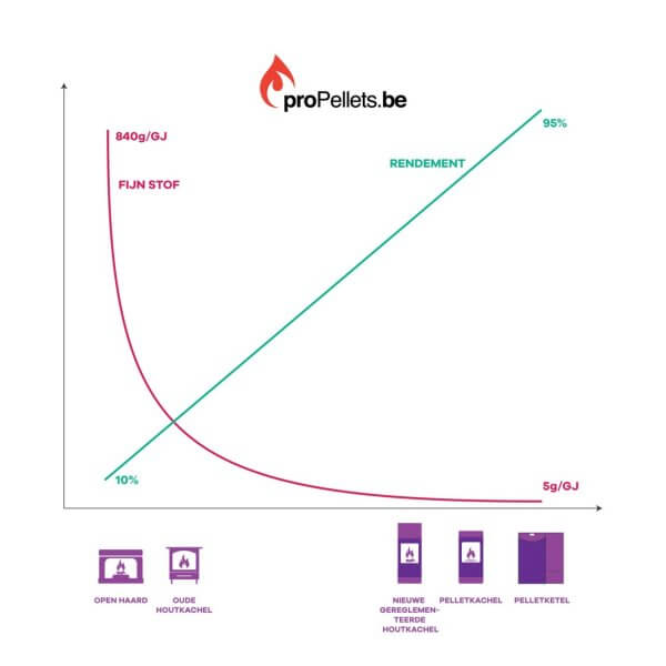 Pelletkachel vs zit het verschil? |
